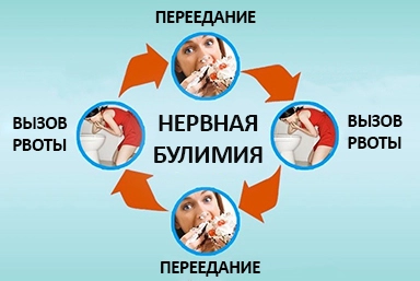 Лечение булимии в Находке